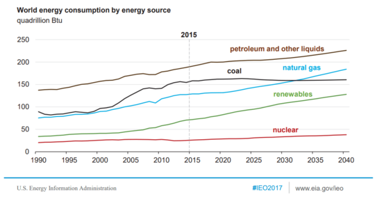 World energy consumption outlook