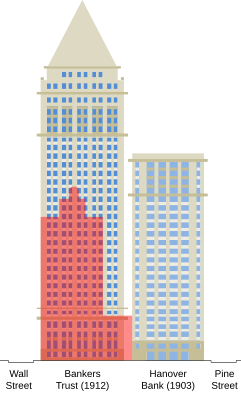 BankersTrust outline 1912