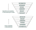 Comte's Theory of Science