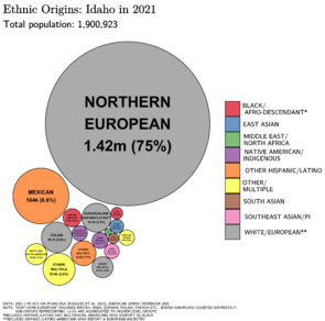 Ethnic Origins in Idaho