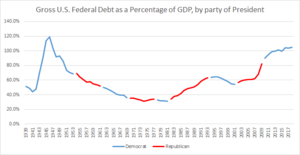 Gross US Federal Debt as a Percentage of GDP, by President