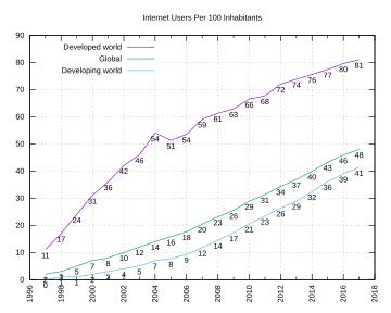 Internet users per 100 inhabitants ITU