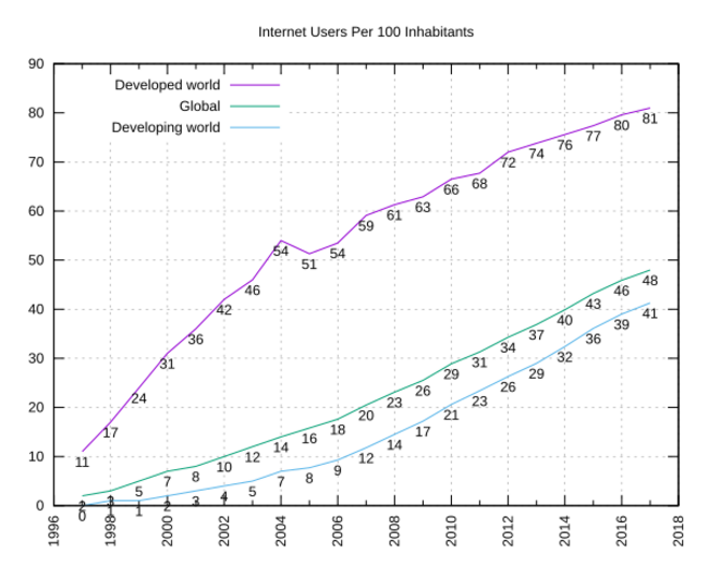 Internet users per 100 inhabitants ITU