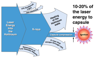 Laser hohlraum target energy coupling