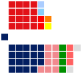 March 2020 Dewan Negara composition