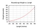 Muskellunge weight length graph
