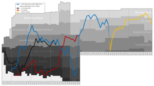 St polten Performance Graph