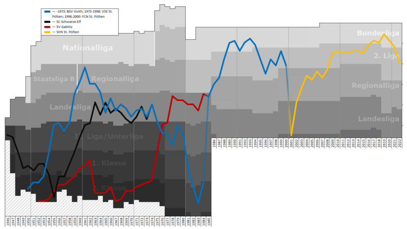 St polten Performance Graph
