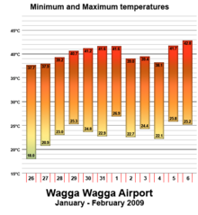 Wagga Heatwave Min & Max Temps 09 (Concept)