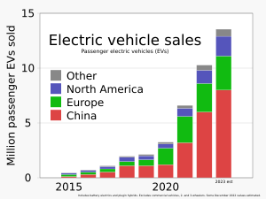2015- Passenger electric vehicle (EV) annual sales - BloombergNEF