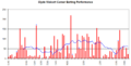 Clyde Walcott Graph