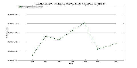 Darjeeling Tea Cultivation Area 1951 to 2014