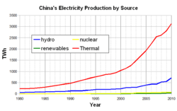 Electricity production in China