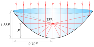 Focus-balanced parabolic reflector