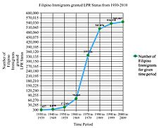 Graph of Filipino Immigrants who were granted LPR Status from 1930-2010