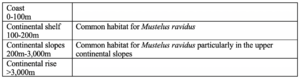 Mustelus ravidus & relevant ocean depth