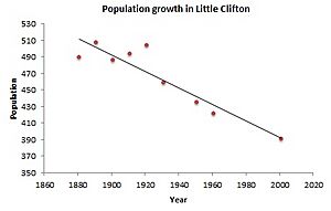 Population count graph