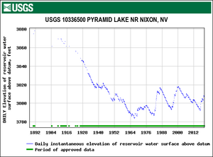 Pyramid Lake water level 1887-2019