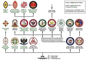 Structure of Masonic appendant bodies in England and Wales