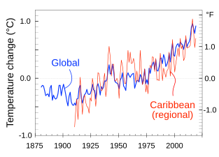 20200505 Global warming variability - global vs Caribbean