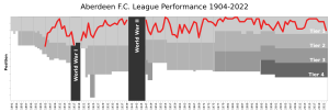 Aberdeen FC League Performance