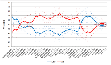 Australian election polling - two party preferred.png