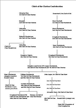 Clan Chattan Tree (corrected)