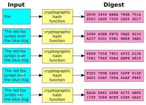 Cryptographic Hash Function