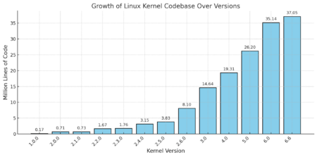 Linux Kernel Sizes Graph