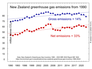 New Zealand Greenhouse Gas Emissions from 1990