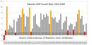 Pakistan gdp growth rate