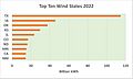Top Ten Wind States 2022