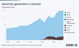 Zambia electricity generation by source