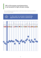 36% of Europeans want teleworking to be favoured to fight climate change More specifically, concerning transport, which three actions should be prioritised to combat climate change.