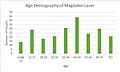 Age demography of Magdalen Laver