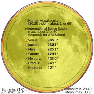 Comparison angular diameter