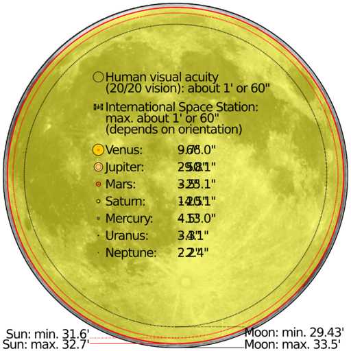 Comparison angular diameter