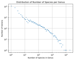 Distribution of Number of Species per Genus in all plant genera