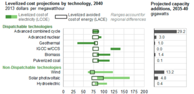 Energy pricing longterm