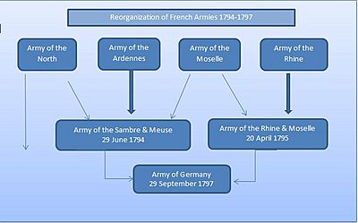 French Armies