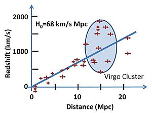 Hubble constant