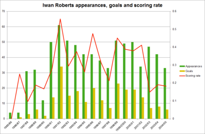 Iwan Roberts appearances, goals and scoring rate
