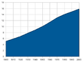 Population of the Netherlands 1900-2000