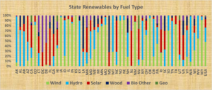 State Renewables % by Fuel Type