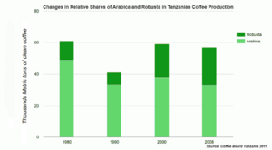 Total coffee output by bean type in Tanzania