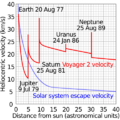 Voyager 2 velocity vs distance from sun