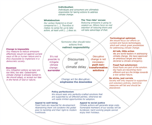A typology of climate delay discourses