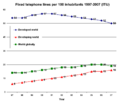 Fixed telephone lines per 100 inhabitants 1997-2007 ITU