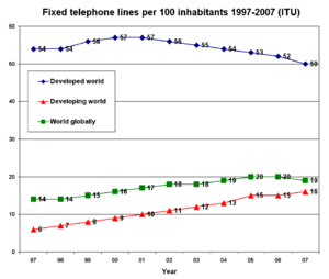 Fixed telephone lines per 100 inhabitants 1997-2007 ITU