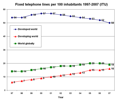 Fixed telephone lines per 100 inhabitants 1997-2007 ITU
